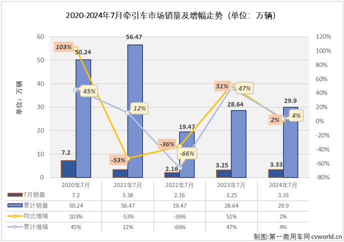 【第一商用車網 原創】2024年7月份，重卡市場同比下降5%，整體銷量不足6萬輛。今年上半年有4個月都實現增長的牽引車市場，在下半年的第一個月表現如何？能“分”到7月份重卡市場5.83萬輛銷量中的多少？7月份，哪些牽引車生產企業表現比較突出和亮眼？