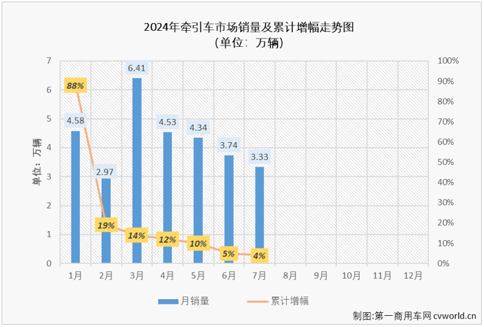 【第一商用車網 原創】2024年7月份，重卡市場同比下降5%，整體銷量不足6萬輛。今年上半年有4個月都實現增長的牽引車市場，在下半年的第一個月表現如何？能“分”到7月份重卡市場5.83萬輛銷量中的多少？7月份，哪些牽引車生產企業表現比較突出和亮眼？