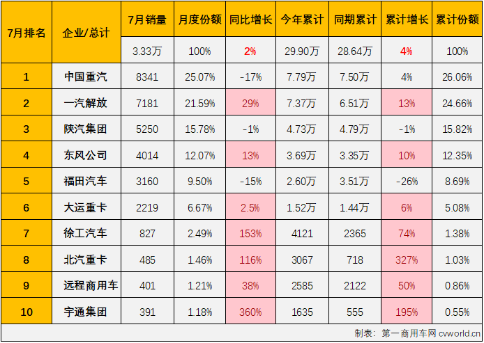 【第一商用車網 原創】2024年7月份，重卡市場同比下降5%，整體銷量不足6萬輛。今年上半年有4個月都實現增長的牽引車市場，在下半年的第一個月表現如何？能“分”到7月份重卡市場5.83萬輛銷量中的多少？7月份，哪些牽引車生產企業表現比較突出和亮眼？