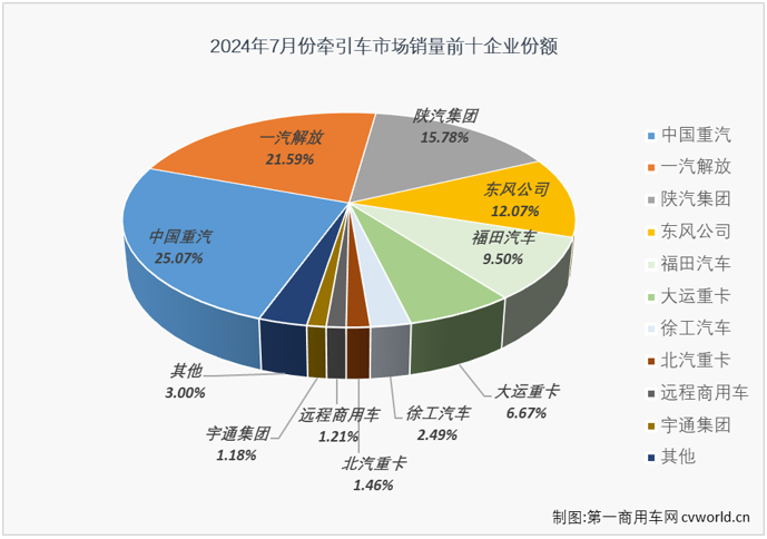 【第一商用車網 原創】2024年7月份，重卡市場同比下降5%，整體銷量不足6萬輛。今年上半年有4個月都實現增長的牽引車市場，在下半年的第一個月表現如何？能“分”到7月份重卡市場5.83萬輛銷量中的多少？7月份，哪些牽引車生產企業表現比較突出和亮眼？