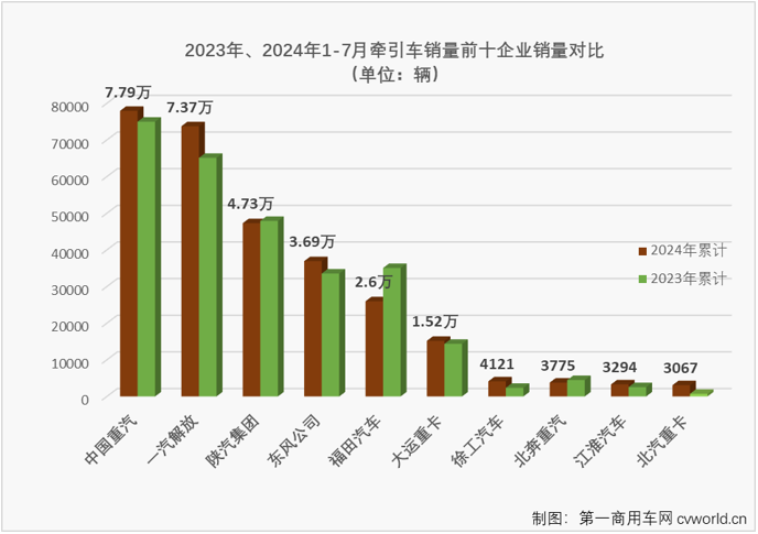 【第一商用車網 原創】2024年7月份，重卡市場同比下降5%，整體銷量不足6萬輛。今年上半年有4個月都實現增長的牽引車市場，在下半年的第一個月表現如何？能“分”到7月份重卡市場5.83萬輛銷量中的多少？7月份，哪些牽引車生產企業表現比較突出和亮眼？