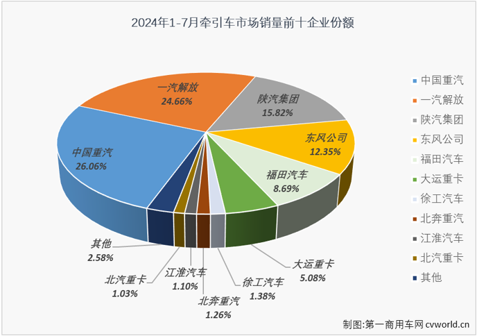 【第一商用車網 原創】2024年7月份，重卡市場同比下降5%，整體銷量不足6萬輛。今年上半年有4個月都實現增長的牽引車市場，在下半年的第一個月表現如何？能“分”到7月份重卡市場5.83萬輛銷量中的多少？7月份，哪些牽引車生產企業表現比較突出和亮眼？