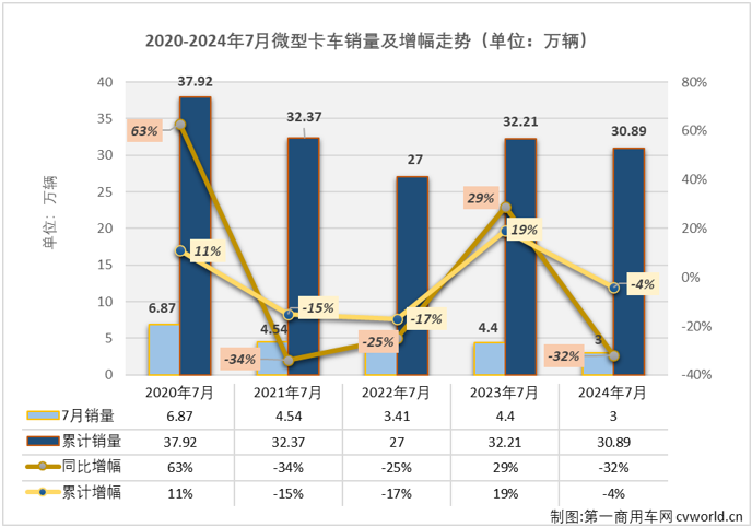 【第一商用車網(wǎng) 原創(chuàng)】2024年上半年，我國微卡市場微卡市場走出一個“3連增”+“3連降”的走勢，6月過后累計銷量增幅僅有4%，市場前景變得非常難以預(yù)測。下半年的第一個月，卡車市場整體出現(xiàn)6%的下滑，遭遇連降。微卡市場表現(xiàn)如何？