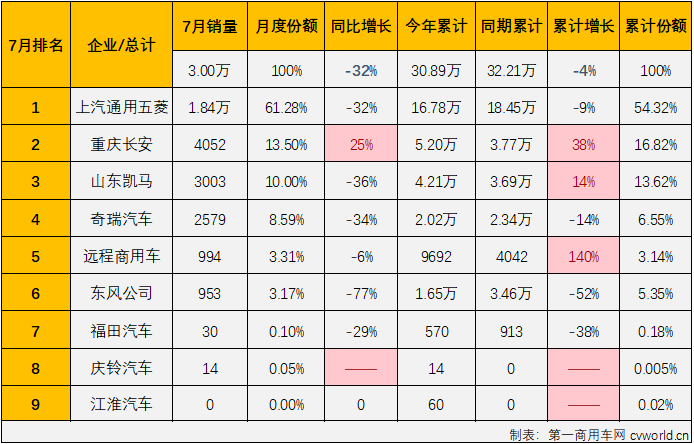 【第一商用車網(wǎng) 原創(chuàng)】2024年上半年，我國微卡市場微卡市場走出一個“3連增”+“3連降”的走勢，6月過后累計銷量增幅僅有4%，市場前景變得非常難以預測。下半年的第一個月，卡車市場整體出現(xiàn)6%的下滑，遭遇連降。微卡市場表現(xiàn)如何？