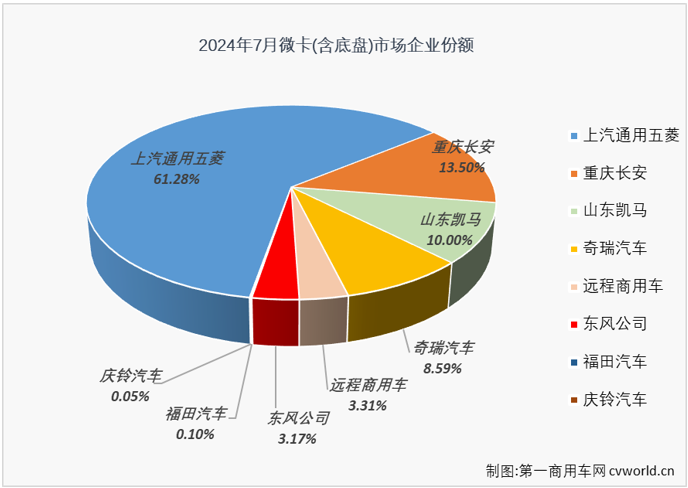 【第一商用車網(wǎng) 原創(chuàng)】2024年上半年，我國微卡市場微卡市場走出一個“3連增”+“3連降”的走勢，6月過后累計銷量增幅僅有4%，市場前景變得非常難以預測。下半年的第一個月，卡車市場整體出現(xiàn)6%的下滑，遭遇連降。微卡市場表現(xiàn)如何？