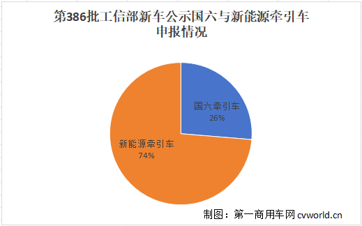 【第一商用車網(wǎng) 原創(chuàng)】牽引車公示似乎越來(lái)越“看不懂”了。