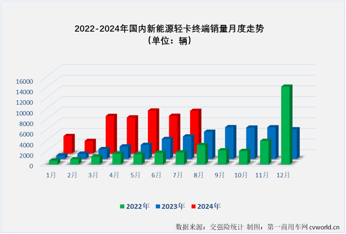 【第一商用車網 原創 】7月份并不是傳統的銷售旺季，但根據前幾月的市場表現來看，新能源輕卡市場繼續增長懸念不大，懸念在于能否保持前幾月的高銷量和高增速？答案是肯定的。