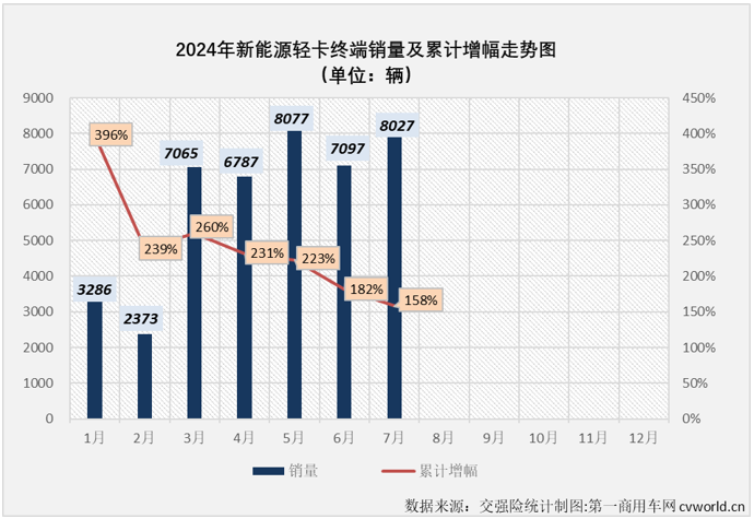 【第一商用車網 原創 】7月份并不是傳統的銷售旺季，但根據前幾月的市場表現來看，新能源輕卡市場繼續增長懸念不大，懸念在于能否保持前幾月的高銷量和高增速？答案是肯定的。