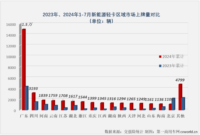 【第一商用車網 原創 】7月份并不是傳統的銷售旺季，但根據前幾月的市場表現來看，新能源輕卡市場繼續增長懸念不大，懸念在于能否保持前幾月的高銷量和高增速？答案是肯定的。