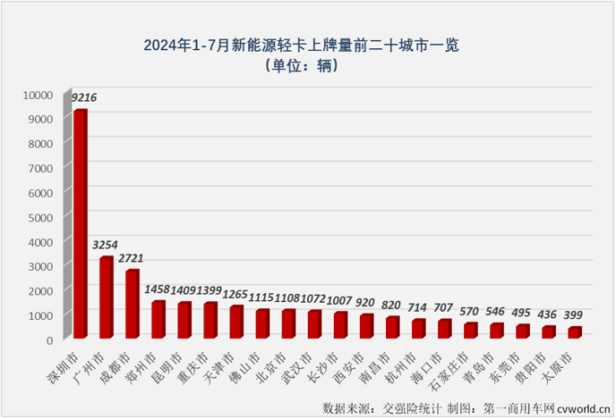 【第一商用車網 原創 】7月份并不是傳統的銷售旺季，但根據前幾月的市場表現來看，新能源輕卡市場繼續增長懸念不大，懸念在于能否保持前幾月的高銷量和高增速？答案是肯定的。