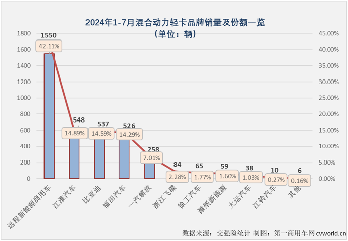 【第一商用車網 原創 】7月份并不是傳統的銷售旺季，但根據前幾月的市場表現來看，新能源輕卡市場繼續增長懸念不大，懸念在于能否保持前幾月的高銷量和高增速？答案是肯定的。