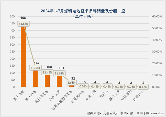 【第一商用車網 原創 】7月份并不是傳統的銷售旺季，但根據前幾月的市場表現來看，新能源輕卡市場繼續增長懸念不大，懸念在于能否保持前幾月的高銷量和高增速？答案是肯定的。