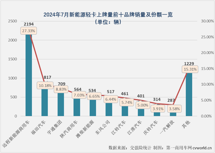 【第一商用車網 原創 】7月份并不是傳統的銷售旺季，但根據前幾月的市場表現來看，新能源輕卡市場繼續增長懸念不大，懸念在于能否保持前幾月的高銷量和高增速？答案是肯定的。