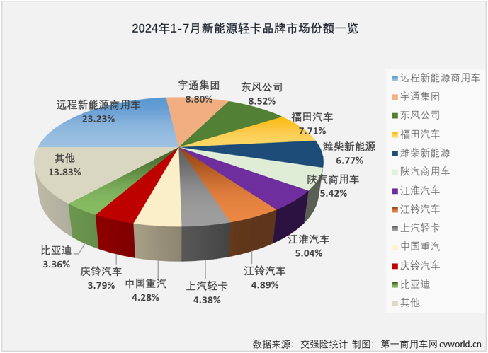 【第一商用車網 原創 】7月份并不是傳統的銷售旺季，但根據前幾月的市場表現來看，新能源輕卡市場繼續增長懸念不大，懸念在于能否保持前幾月的高銷量和高增速？答案是肯定的。