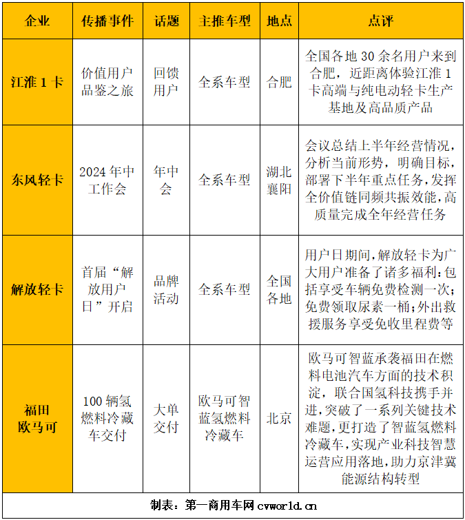 【第一商用車網 原創】7月份，國內輕卡市場表現平淡，但品牌傳播方面依舊保持著相當的活力。