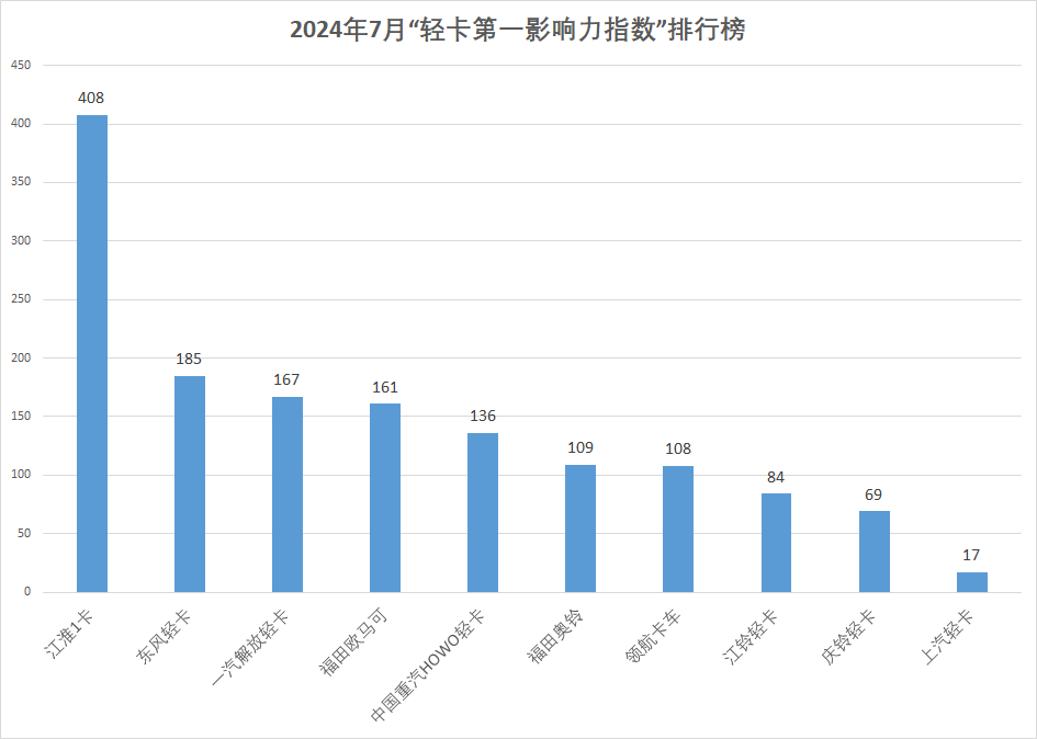 【第一商用車網 原創】7月份，國內輕卡市場表現平淡，但品牌傳播方面依舊保持著相當的活力。