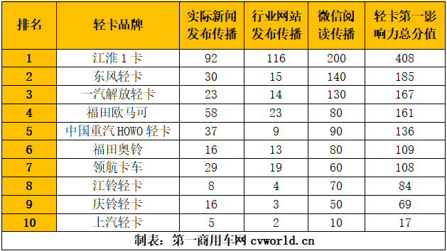 【第一商用車網 原創】7月份，國內輕卡市場表現平淡，但品牌傳播方面依舊保持著相當的活力。