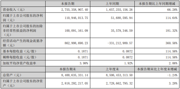 8月23日，中通客車股份有限公司發布2024年半年度報告。報告顯示，2024年上半年，中通客車實現營業收入27.55億元，同比增長66.26%；歸屬于上市公司股東的凈利潤為1.11億元，同比大漲114.64%。