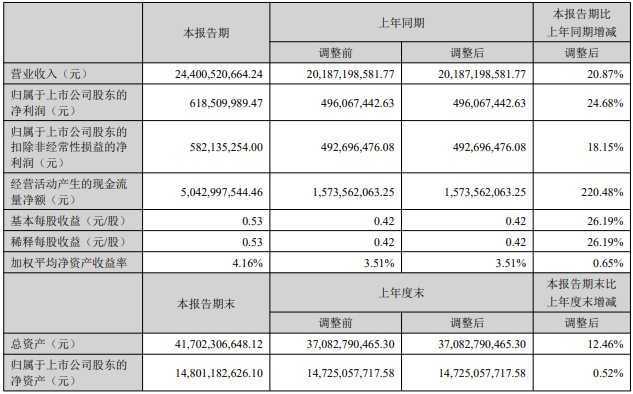 8月23日，中國重汽集團濟南卡車股份有限公司發布2024年半年度報告。報告顯示，2024年上半年，中國重汽濟南卡車實現營業收入244.01億元，同比增長20.87%；歸屬于上市公司股東的凈利潤為6.19億元，同比增長24.68%。