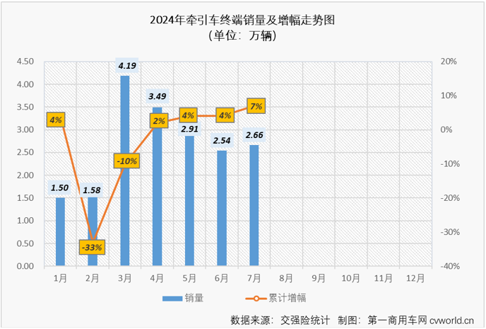 【第一商用車網(wǎng) 原創(chuàng)】7月份，牽引車終端市場表現(xiàn)如何？