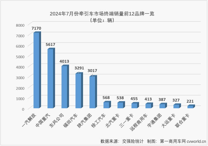 【第一商用車網(wǎng) 原創(chuàng)】7月份，牽引車終端市場表現(xiàn)如何？