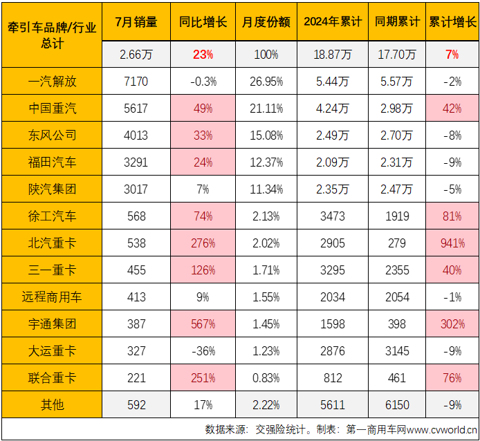 【第一商用車網 原創】7月份，牽引車終端市場表現如何？