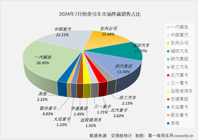 【第一商用車網 原創】7月份，牽引車終端市場表現如何？