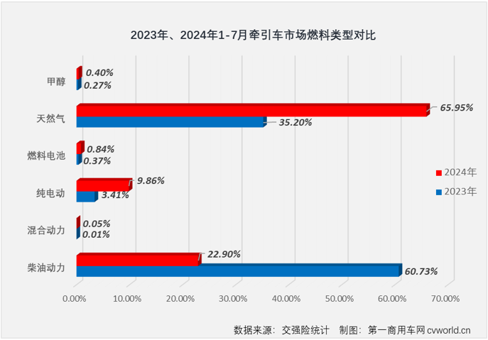 【第一商用車網(wǎng) 原創(chuàng)】7月份，牽引車終端市場表現(xiàn)如何？