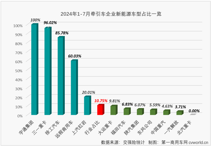 【第一商用車網(wǎng) 原創(chuàng)】7月份，牽引車終端市場表現(xiàn)如何？