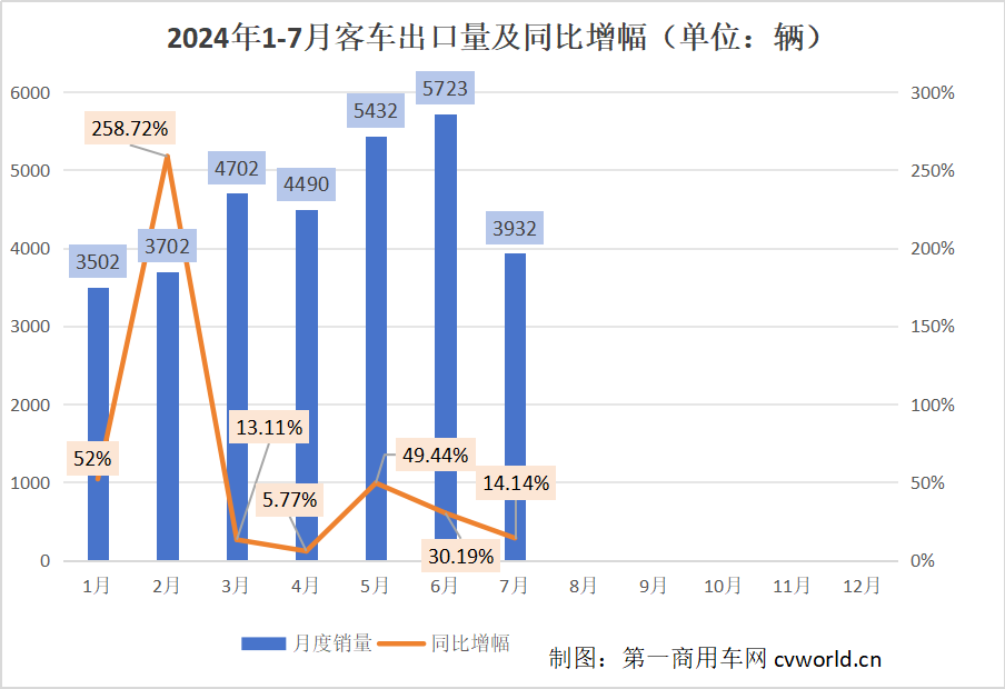 【第一商用車網 原創】在市場的波動之下，各大客車細分市場出口呈現哪些特征？具體到各家企業，市場格局變化有何看點？下面請看第一商用車網的分析報道。