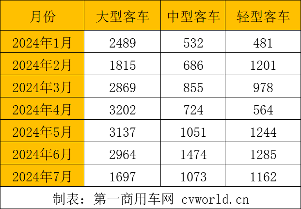 【第一商用車網 原創】在市場的波動之下，各大客車細分市場出口呈現哪些特征？具體到各家企業，市場格局變化有何看點？下面請看第一商用車網的分析報道。