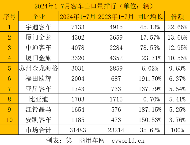 【第一商用車網 原創(chuàng)】在市場的波動之下，各大客車細分市場出口呈現哪些特征？具體到各家企業(yè)，市場格局變化有何看點？下面請看第一商用車網的分析報道。