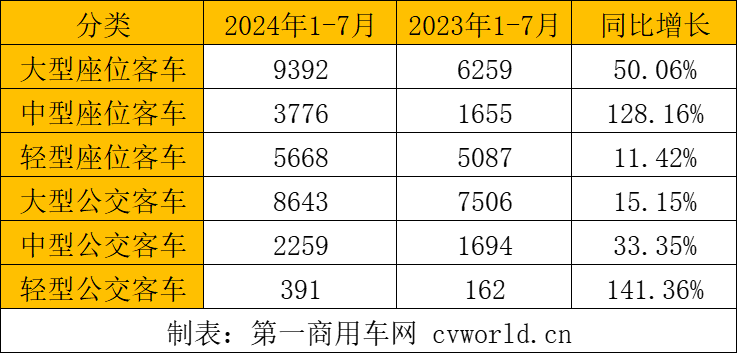 【第一商用車網 原創】在市場的波動之下，各大客車細分市場出口呈現哪些特征？具體到各家企業，市場格局變化有何看點？下面請看第一商用車網的分析報道。