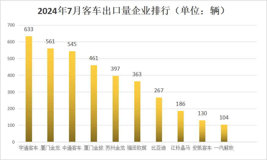 【第一商用車(chē)網(wǎng) 原創(chuàng)】在市場(chǎng)的波動(dòng)之下，各大客車(chē)細(xì)分市場(chǎng)出口呈現(xiàn)哪些特征？具體到各家企業(yè)，市場(chǎng)格局變化有何看點(diǎn)？下面請(qǐng)看第一商用車(chē)網(wǎng)的分析報(bào)道。