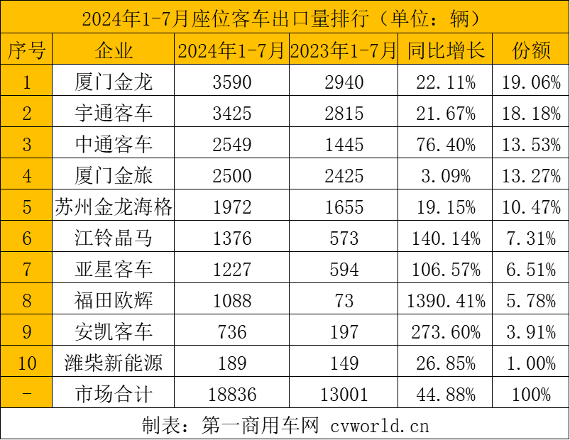 【第一商用車網 原創】在市場的波動之下，各大客車細分市場出口呈現哪些特征？具體到各家企業，市場格局變化有何看點？下面請看第一商用車網的分析報道。