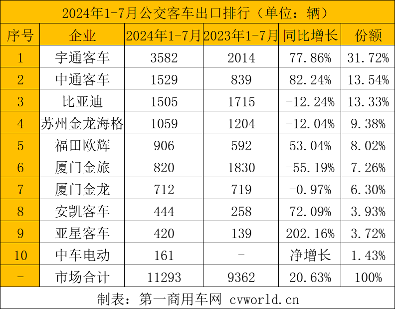 【第一商用車網(wǎng) 原創(chuàng)】在市場的波動(dòng)之下，各大客車細(xì)分市場出口呈現(xiàn)哪些特征？具體到各家企業(yè)，市場格局變化有何看點(diǎn)？下面請看第一商用車網(wǎng)的分析報(bào)道。