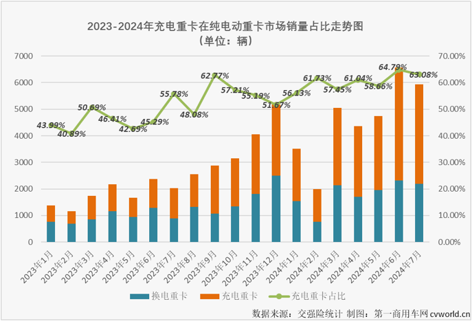 【第一商用車網(wǎng) 原創(chuàng)】2024年上半年，充電重卡累計(jì)銷售1.58萬(wàn)輛，超過(guò)2023年全年銷量，成為第一個(gè)累計(jì)銷量超過(guò)2023年全年銷量的新能源重卡細(xì)分市場(chǎng)（6月過(guò)后，新能源重卡市場(chǎng)整體的達(dá)成度為81.12%，換電重卡達(dá)成度為70.9%）。 從達(dá)成度的角度看，充電重卡顯然是新能源重卡市場(chǎng)中“跑”得最快的細(xì)分市場(chǎng)。下半年，充電重卡的“狂飆”還在繼續(xù)。