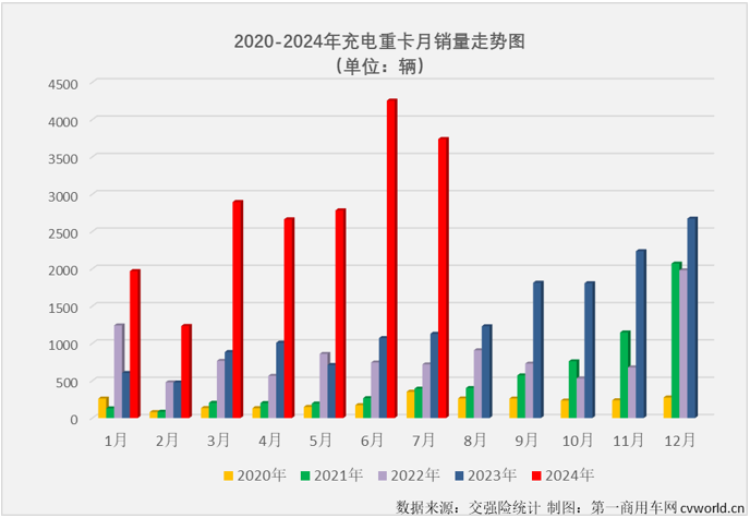 【第一商用車網 原創】2024年上半年，充電重卡累計銷售1.58萬輛，超過2023年全年銷量，成為第一個累計銷量超過2023年全年銷量的新能源重卡細分市場（6月過后，新能源重卡市場整體的達成度為81.12%，換電重卡達成度為70.9%）。 從達成度的角度看，充電重卡顯然是新能源重卡市場中“跑”得最快的細分市場。下半年，充電重卡的“狂飆”還在繼續。