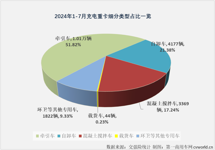 【第一商用車網(wǎng) 原創(chuàng)】2024年上半年，充電重卡累計(jì)銷售1.58萬(wàn)輛，超過(guò)2023年全年銷量，成為第一個(gè)累計(jì)銷量超過(guò)2023年全年銷量的新能源重卡細(xì)分市場(chǎng)（6月過(guò)后，新能源重卡市場(chǎng)整體的達(dá)成度為81.12%，換電重卡達(dá)成度為70.9%）。 從達(dá)成度的角度看，充電重卡顯然是新能源重卡市場(chǎng)中“跑”得最快的細(xì)分市場(chǎng)。下半年，充電重卡的“狂飆”還在繼續(xù)。