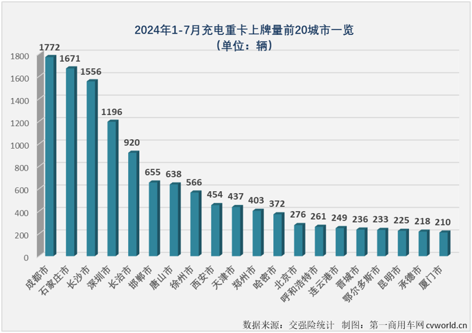 【第一商用車網(wǎng) 原創(chuàng)】2024年上半年，充電重卡累計(jì)銷售1.58萬(wàn)輛，超過(guò)2023年全年銷量，成為第一個(gè)累計(jì)銷量超過(guò)2023年全年銷量的新能源重卡細(xì)分市場(chǎng)（6月過(guò)后，新能源重卡市場(chǎng)整體的達(dá)成度為81.12%，換電重卡達(dá)成度為70.9%）。 從達(dá)成度的角度看，充電重卡顯然是新能源重卡市場(chǎng)中“跑”得最快的細(xì)分市場(chǎng)。下半年，充電重卡的“狂飆”還在繼續(xù)。