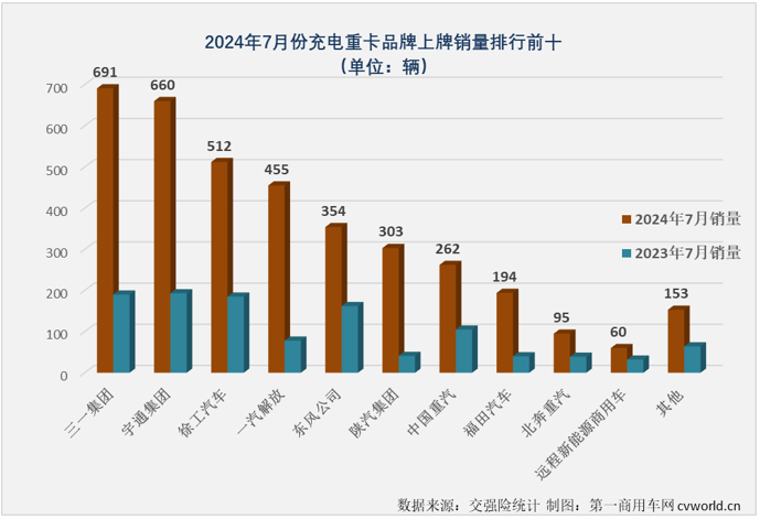 【第一商用車網(wǎng) 原創(chuàng)】2024年上半年，充電重卡累計(jì)銷售1.58萬(wàn)輛，超過(guò)2023年全年銷量，成為第一個(gè)累計(jì)銷量超過(guò)2023年全年銷量的新能源重卡細(xì)分市場(chǎng)（6月過(guò)后，新能源重卡市場(chǎng)整體的達(dá)成度為81.12%，換電重卡達(dá)成度為70.9%）。 從達(dá)成度的角度看，充電重卡顯然是新能源重卡市場(chǎng)中“跑”得最快的細(xì)分市場(chǎng)。下半年，充電重卡的“狂飆”還在繼續(xù)。