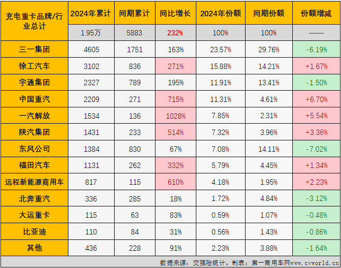 【第一商用車網(wǎng) 原創(chuàng)】2024年上半年，充電重卡累計(jì)銷售1.58萬(wàn)輛，超過(guò)2023年全年銷量，成為第一個(gè)累計(jì)銷量超過(guò)2023年全年銷量的新能源重卡細(xì)分市場(chǎng)（6月過(guò)后，新能源重卡市場(chǎng)整體的達(dá)成度為81.12%，換電重卡達(dá)成度為70.9%）。 從達(dá)成度的角度看，充電重卡顯然是新能源重卡市場(chǎng)中“跑”得最快的細(xì)分市場(chǎng)。下半年，充電重卡的“狂飆”還在繼續(xù)。