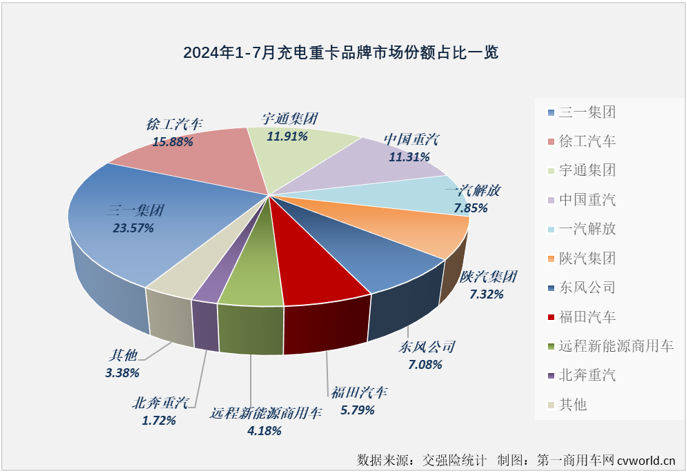 【第一商用車網 原創】2024年上半年，充電重卡累計銷售1.58萬輛，超過2023年全年銷量，成為第一個累計銷量超過2023年全年銷量的新能源重卡細分市場（6月過后，新能源重卡市場整體的達成度為81.12%，換電重卡達成度為70.9%）。 從達成度的角度看，充電重卡顯然是新能源重卡市場中“跑”得最快的細分市場。下半年，充電重卡的“狂飆”還在繼續。