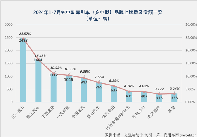 【第一商用車網(wǎng) 原創(chuàng)】2024年上半年，充電重卡累計(jì)銷售1.58萬輛，超過2023年全年銷量，成為第一個(gè)累計(jì)銷量超過2023年全年銷量的新能源重卡細(xì)分市場（6月過后，新能源重卡市場整體的達(dá)成度為81.12%，換電重卡達(dá)成度為70.9%）。 從達(dá)成度的角度看，充電重卡顯然是新能源重卡市場中“跑”得最快的細(xì)分市場。下半年，充電重卡的“狂飆”還在繼續(xù)。