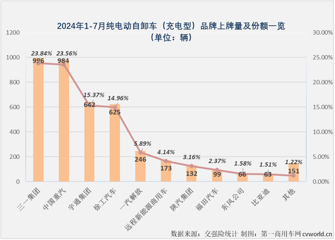 【第一商用車網(wǎng) 原創(chuàng)】2024年上半年，充電重卡累計(jì)銷售1.58萬(wàn)輛，超過(guò)2023年全年銷量，成為第一個(gè)累計(jì)銷量超過(guò)2023年全年銷量的新能源重卡細(xì)分市場(chǎng)（6月過(guò)后，新能源重卡市場(chǎng)整體的達(dá)成度為81.12%，換電重卡達(dá)成度為70.9%）。 從達(dá)成度的角度看，充電重卡顯然是新能源重卡市場(chǎng)中“跑”得最快的細(xì)分市場(chǎng)。下半年，充電重卡的“狂飆”還在繼續(xù)。