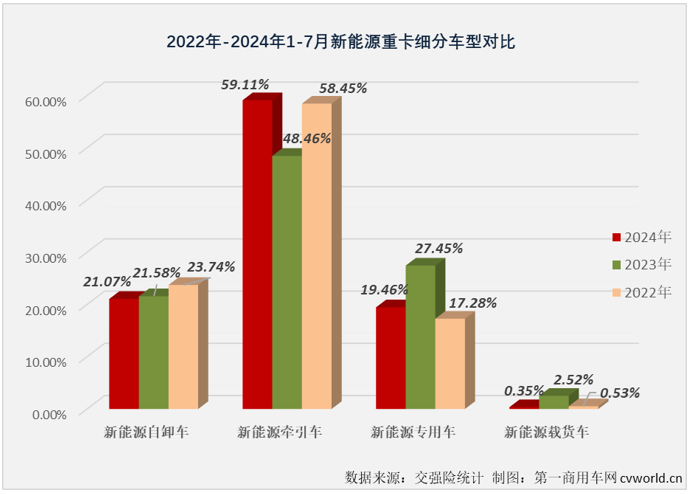 【第一商用車網 原創】2024年7月份，國內新能源自卸車銷售1257輛，同比增長282%，同比增幅較上月（+123%）大幅擴大159個百分點，比新能源重卡整體增速高了103個百分點，大幅跑贏新能源重卡市場“大盤”，這是新能源自卸車市場年內第3次跑贏新能源重卡市場“大盤”。