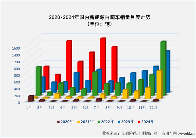 【第一商用車網 原創】2024年7月份，國內新能源自卸車銷售1257輛，同比增長282%，同比增幅較上月（+123%）大幅擴大159個百分點，比新能源重卡整體增速高了103個百分點，大幅跑贏新能源重卡市場“大盤”，這是新能源自卸車市場年內第3次跑贏新能源重卡市場“大盤”。