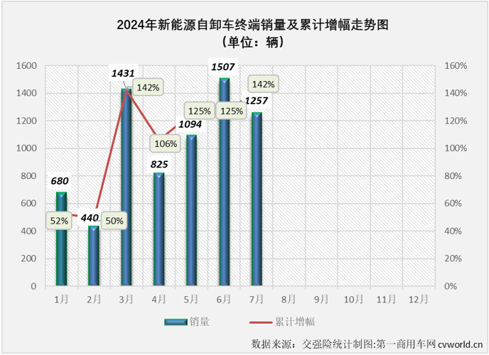 【第一商用車網 原創】2024年7月份，國內新能源自卸車銷售1257輛，同比增長282%，同比增幅較上月（+123%）大幅擴大159個百分點，比新能源重卡整體增速高了103個百分點，大幅跑贏新能源重卡市場“大盤”，這是新能源自卸車市場年內第3次跑贏新能源重卡市場“大盤”。