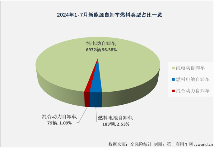 【第一商用車網 原創】2024年7月份，國內新能源自卸車銷售1257輛，同比增長282%，同比增幅較上月（+123%）大幅擴大159個百分點，比新能源重卡整體增速高了103個百分點，大幅跑贏新能源重卡市場“大盤”，這是新能源自卸車市場年內第3次跑贏新能源重卡市場“大盤”。