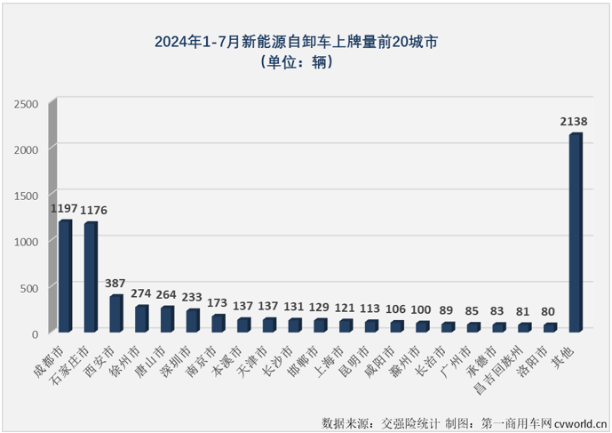 【第一商用車網 原創】2024年7月份，國內新能源自卸車銷售1257輛，同比增長282%，同比增幅較上月（+123%）大幅擴大159個百分點，比新能源重卡整體增速高了103個百分點，大幅跑贏新能源重卡市場“大盤”，這是新能源自卸車市場年內第3次跑贏新能源重卡市場“大盤”。